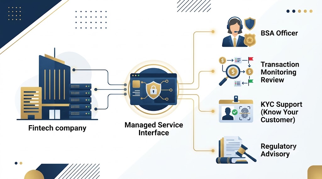 What Is Compliance as a Service (CaaS)? A Fintech Guide