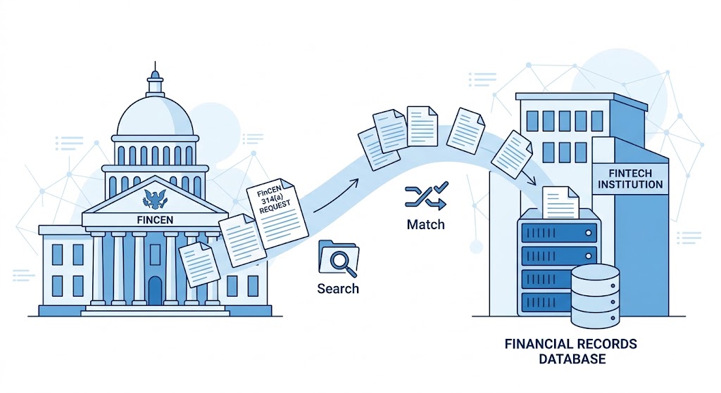 What Is a FinCEN 314(a) Request? A Guide for Fintechs