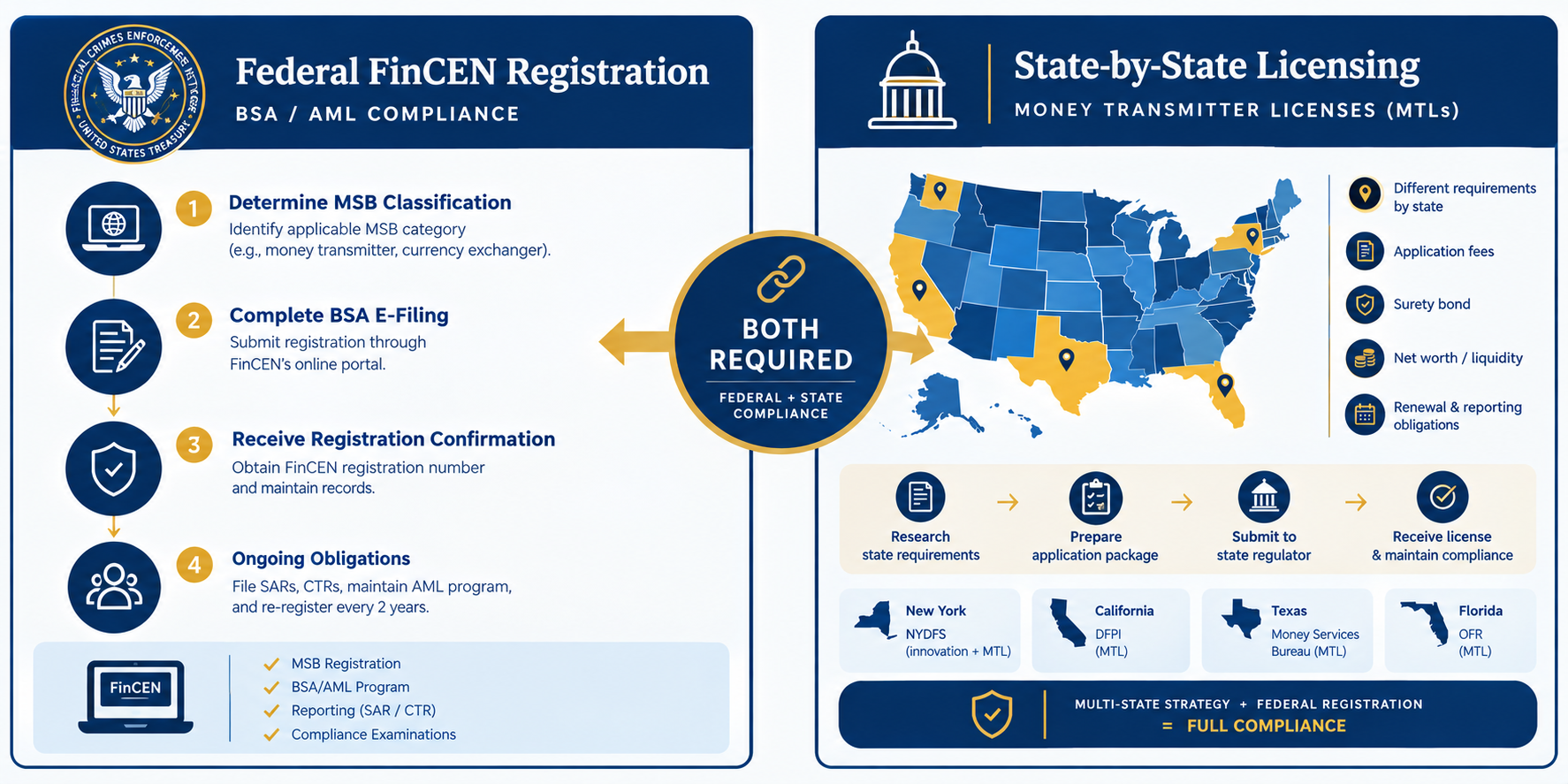 MSB License in the USA: Federal Registration vs. State Licensing Explained